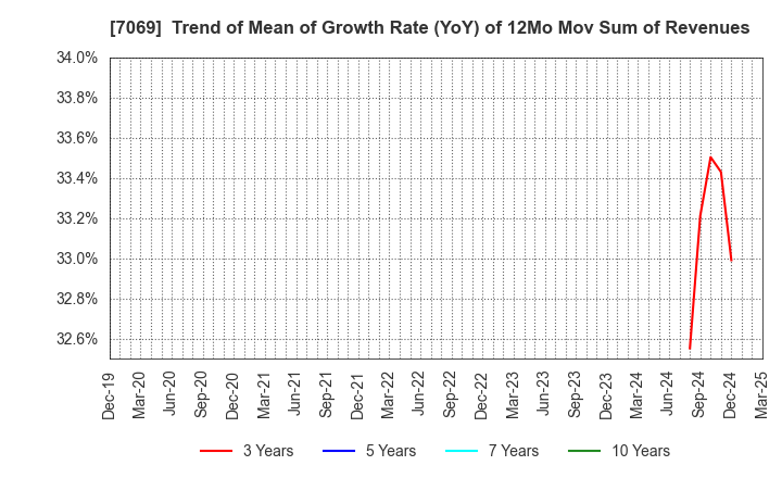 7069 CyberBuzz, Inc.: Trend of Mean of Growth Rate (YoY) of 12Mo Mov Sum of Revenues