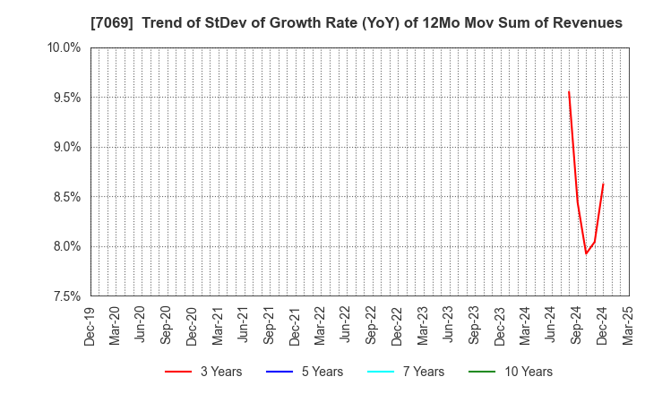 7069 CyberBuzz, Inc.: Trend of StDev of Growth Rate (YoY) of 12Mo Mov Sum of Revenues
