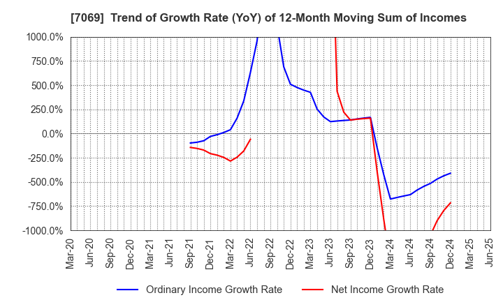 7069 CyberBuzz, Inc.: Trend of Growth Rate (YoY) of 12-Month Moving Sum of Incomes