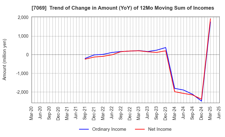 7069 CyberBuzz, Inc.: Trend of Change in Amount (YoY) of 12Mo Moving Sum of Incomes