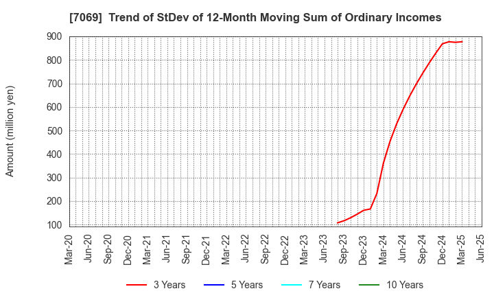 7069 CyberBuzz, Inc.: Trend of StDev of 12-Month Moving Sum of Ordinary Incomes