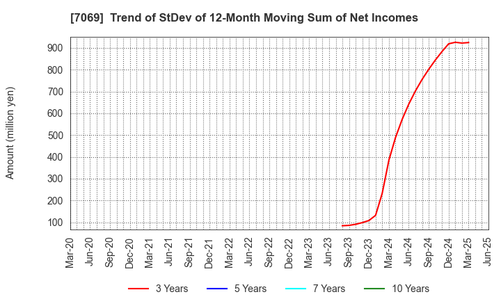 7069 CyberBuzz, Inc.: Trend of StDev of 12-Month Moving Sum of Net Incomes