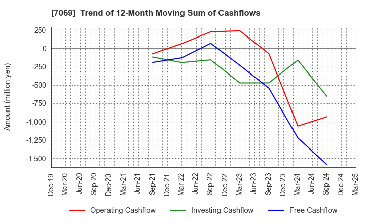 7069 CyberBuzz, Inc.: Trend of 12-Month Moving Sum of Cashflows