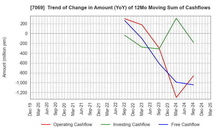 7069 CyberBuzz, Inc.: Trend of Change in Amount (YoY) of 12Mo Moving Sum of Cashflows