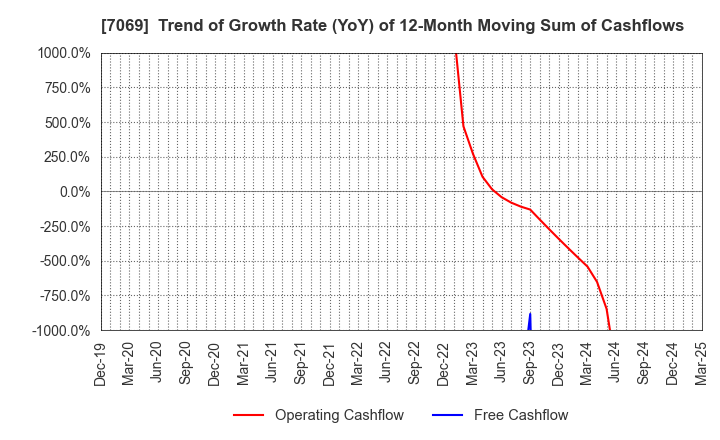7069 CyberBuzz, Inc.: Trend of Growth Rate (YoY) of 12-Month Moving Sum of Cashflows