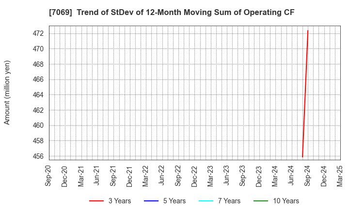 7069 CyberBuzz, Inc.: Trend of StDev of 12-Month Moving Sum of Operating CF
