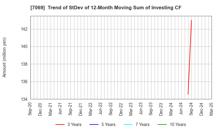 7069 CyberBuzz, Inc.: Trend of StDev of 12-Month Moving Sum of Investing CF