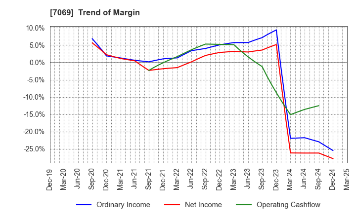 7069 CyberBuzz, Inc.: Trend of Margin