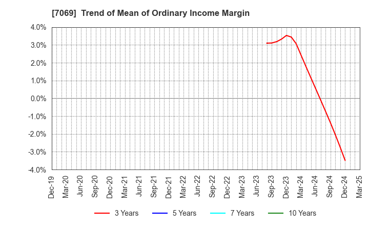 7069 CyberBuzz, Inc.: Trend of Mean of Ordinary Income Margin