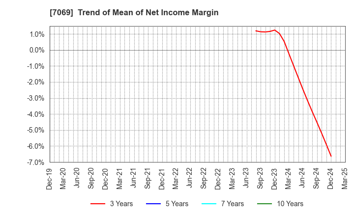 7069 CyberBuzz, Inc.: Trend of Mean of Net Income Margin