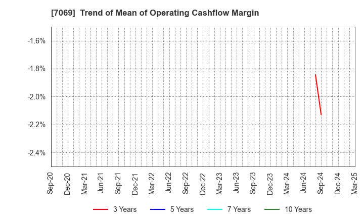 7069 CyberBuzz, Inc.: Trend of Mean of Operating Cashflow Margin