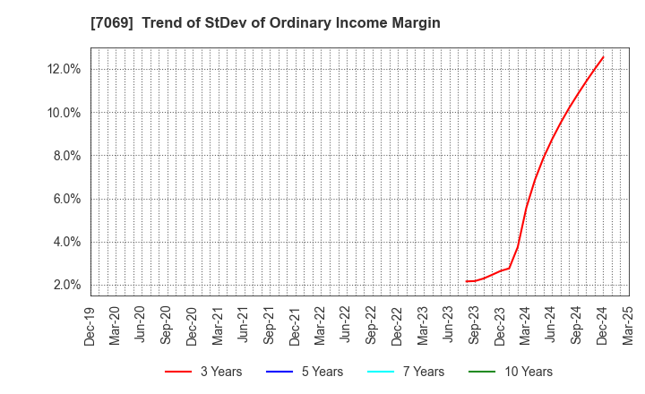 7069 CyberBuzz, Inc.: Trend of StDev of Ordinary Income Margin