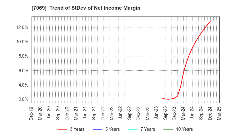 7069 CyberBuzz, Inc.: Trend of StDev of Net Income Margin