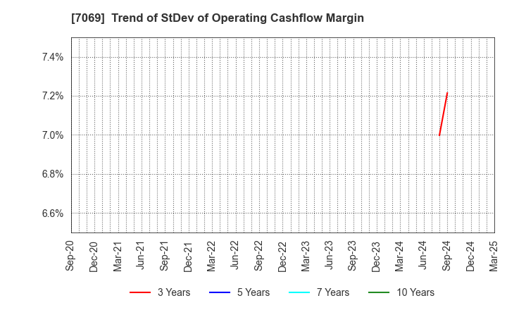7069 CyberBuzz, Inc.: Trend of StDev of Operating Cashflow Margin
