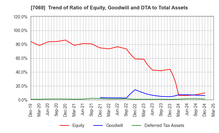 7069 CyberBuzz, Inc.: Trend of Ratio of Equity, Goodwill and DTA to Total Assets