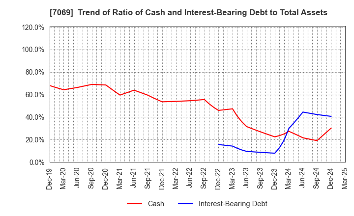 7069 CyberBuzz, Inc.: Trend of Ratio of Cash and Interest-Bearing Debt to Total Assets