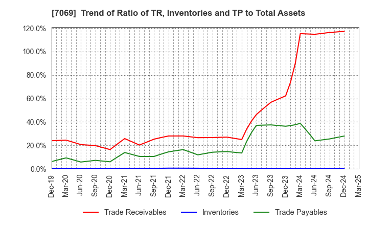 7069 CyberBuzz, Inc.: Trend of Ratio of TR, Inventories and TP to Total Assets