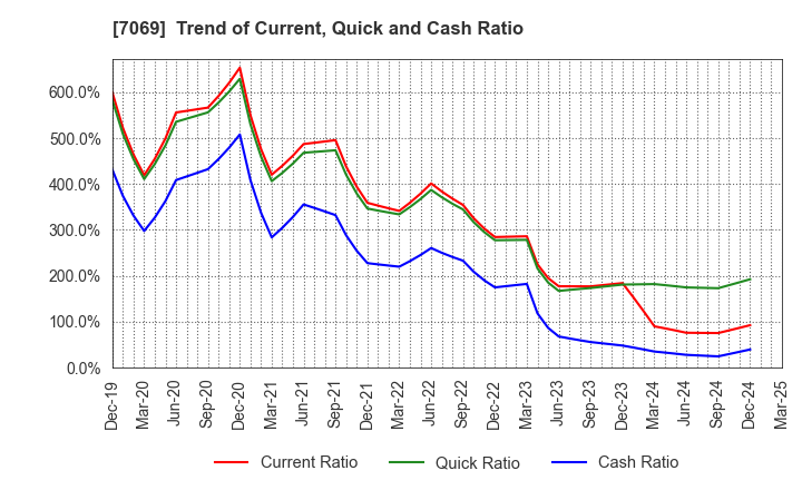 7069 CyberBuzz, Inc.: Trend of Current, Quick and Cash Ratio
