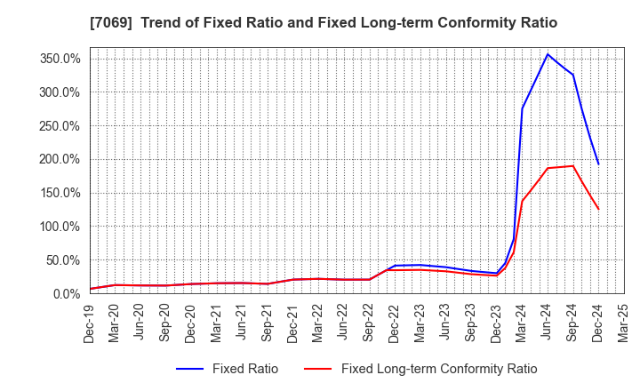 7069 CyberBuzz, Inc.: Trend of Fixed Ratio and Fixed Long-term Conformity Ratio