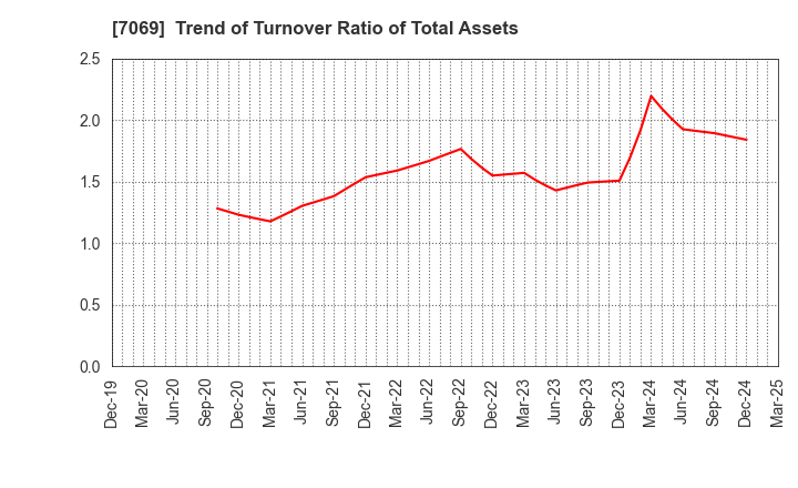 7069 CyberBuzz, Inc.: Trend of Turnover Ratio of Total Assets