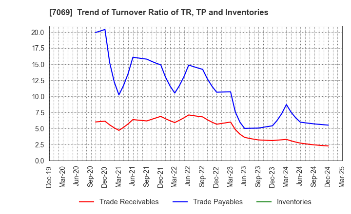 7069 CyberBuzz, Inc.: Trend of Turnover Ratio of TR, TP and Inventories