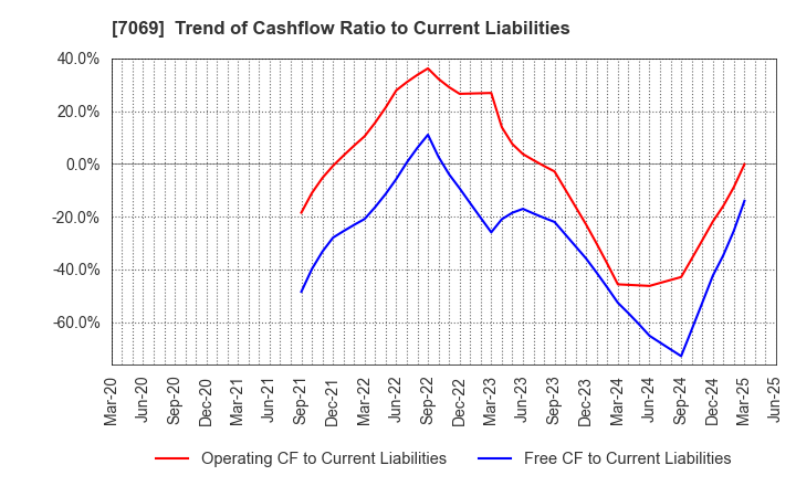 7069 CyberBuzz, Inc.: Trend of Cashflow Ratio to Current Liabilities