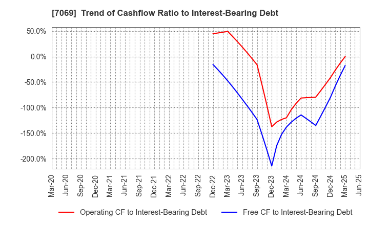 7069 CyberBuzz, Inc.: Trend of Cashflow Ratio to Interest-Bearing Debt