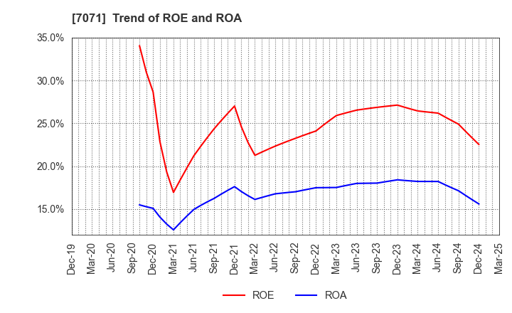 7071 Amvis Holdings,Inc.: Trend of ROE and ROA