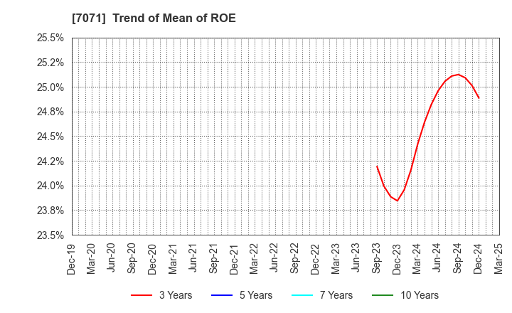 7071 Amvis Holdings,Inc.: Trend of Mean of ROE