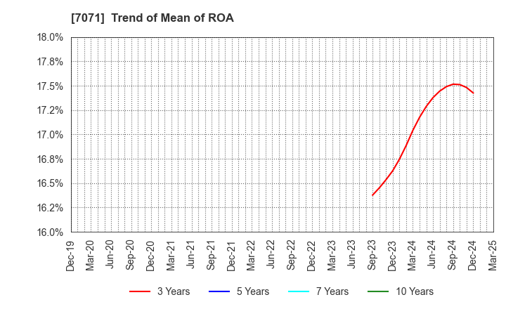 7071 Amvis Holdings,Inc.: Trend of Mean of ROA
