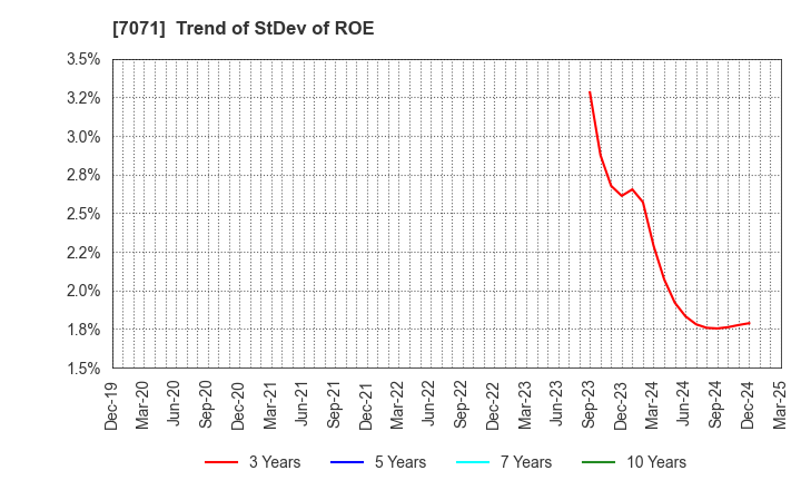 7071 Amvis Holdings,Inc.: Trend of StDev of ROE