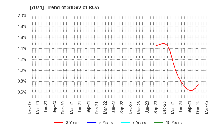 7071 Amvis Holdings,Inc.: Trend of StDev of ROA