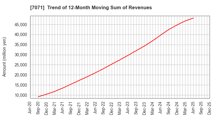 7071 Amvis Holdings,Inc.: Trend of 12-Month Moving Sum of Revenues