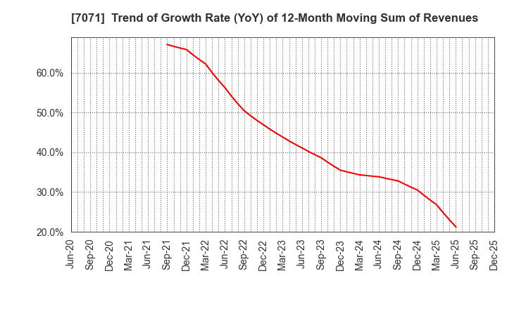 7071 Amvis Holdings,Inc.: Trend of Growth Rate (YoY) of 12-Month Moving Sum of Revenues