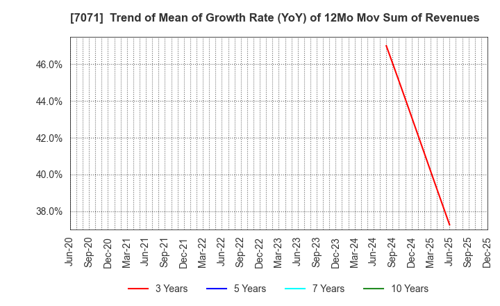 7071 Amvis Holdings,Inc.: Trend of Mean of Growth Rate (YoY) of 12Mo Mov Sum of Revenues