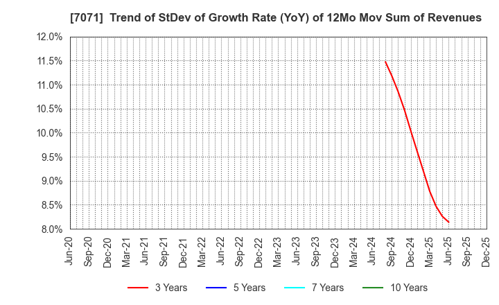 7071 Amvis Holdings,Inc.: Trend of StDev of Growth Rate (YoY) of 12Mo Mov Sum of Revenues