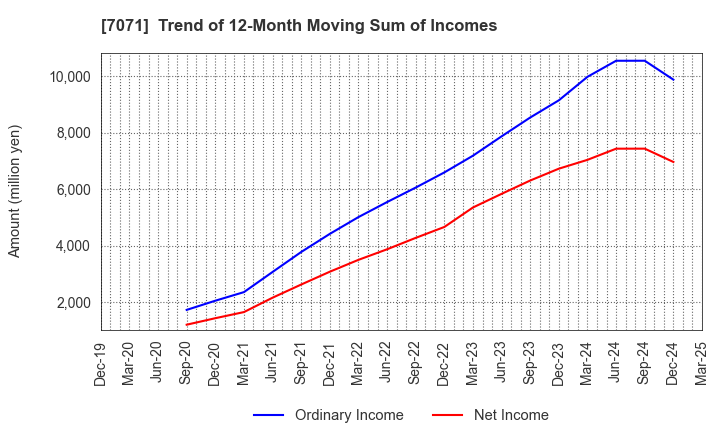 7071 Amvis Holdings,Inc.: Trend of 12-Month Moving Sum of Incomes