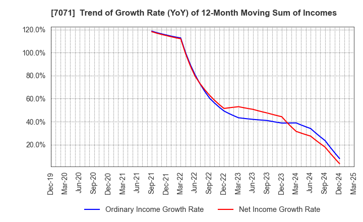 7071 Amvis Holdings,Inc.: Trend of Growth Rate (YoY) of 12-Month Moving Sum of Incomes