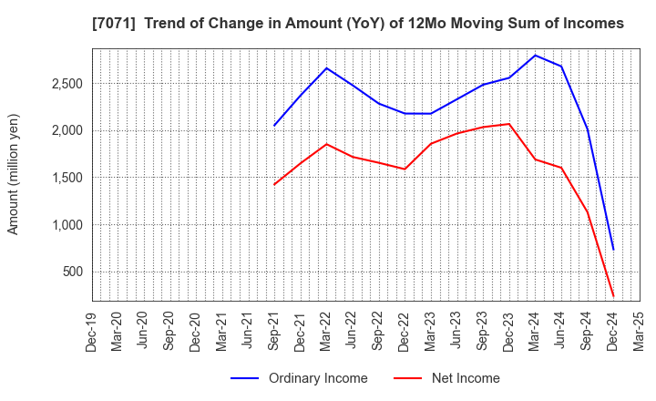 7071 Amvis Holdings,Inc.: Trend of Change in Amount (YoY) of 12Mo Moving Sum of Incomes