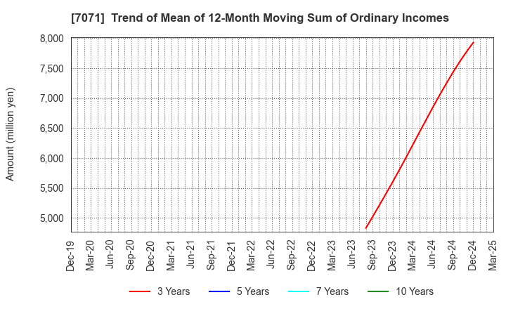 7071 Amvis Holdings,Inc.: Trend of Mean of 12-Month Moving Sum of Ordinary Incomes