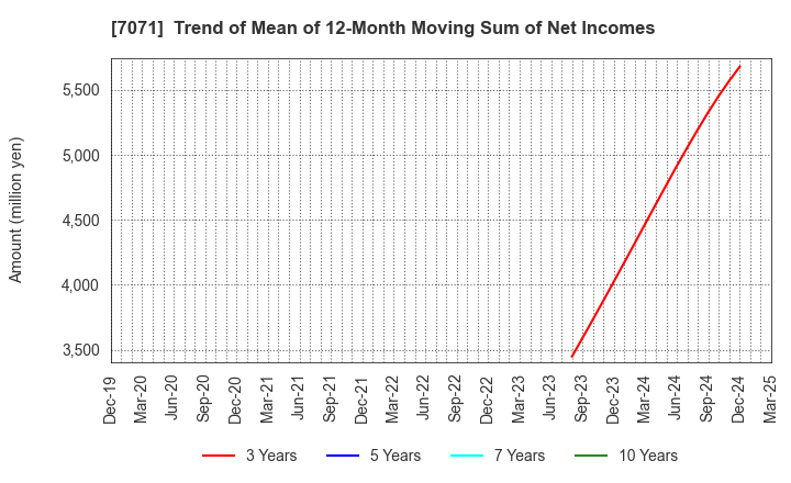 7071 Amvis Holdings,Inc.: Trend of Mean of 12-Month Moving Sum of Net Incomes