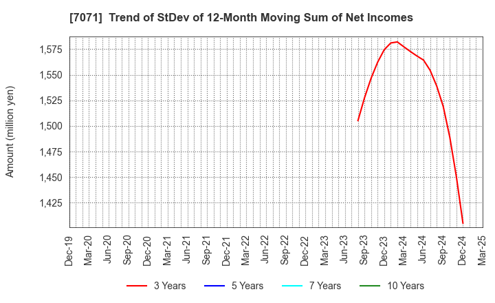7071 Amvis Holdings,Inc.: Trend of StDev of 12-Month Moving Sum of Net Incomes