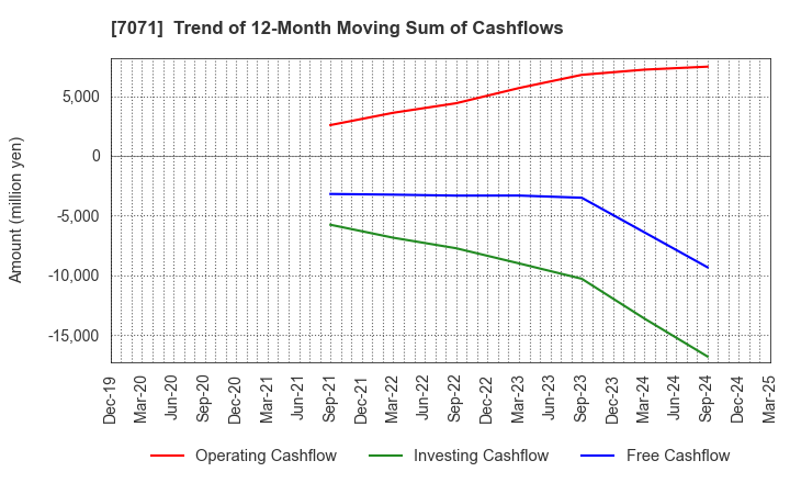 7071 Amvis Holdings,Inc.: Trend of 12-Month Moving Sum of Cashflows