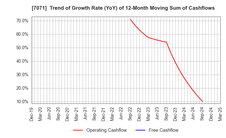 7071 Amvis Holdings,Inc.: Trend of Growth Rate (YoY) of 12-Month Moving Sum of Cashflows
