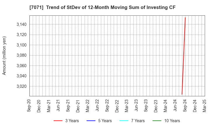 7071 Amvis Holdings,Inc.: Trend of StDev of 12-Month Moving Sum of Investing CF