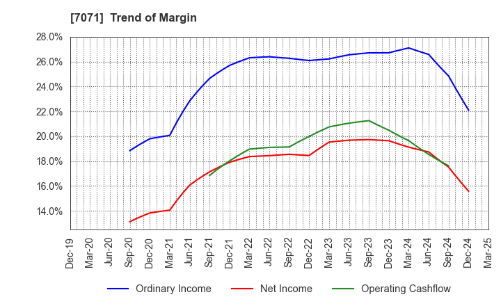 7071 Amvis Holdings,Inc.: Trend of Margin
