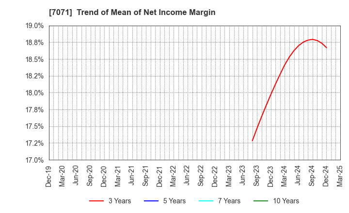 7071 Amvis Holdings,Inc.: Trend of Mean of Net Income Margin