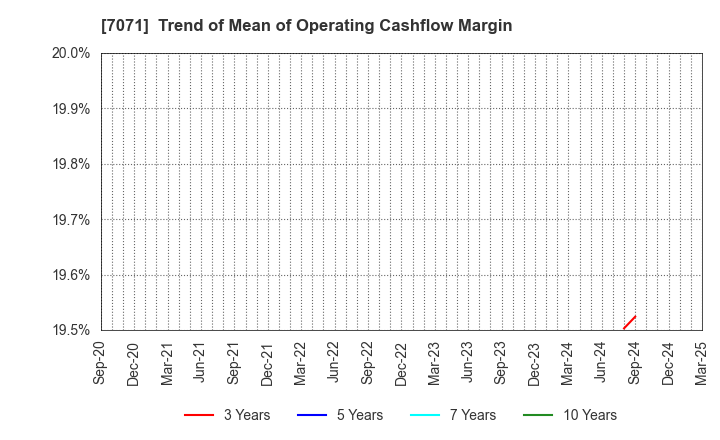 7071 Amvis Holdings,Inc.: Trend of Mean of Operating Cashflow Margin