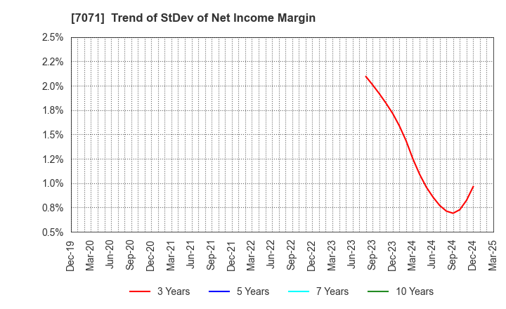 7071 Amvis Holdings,Inc.: Trend of StDev of Net Income Margin