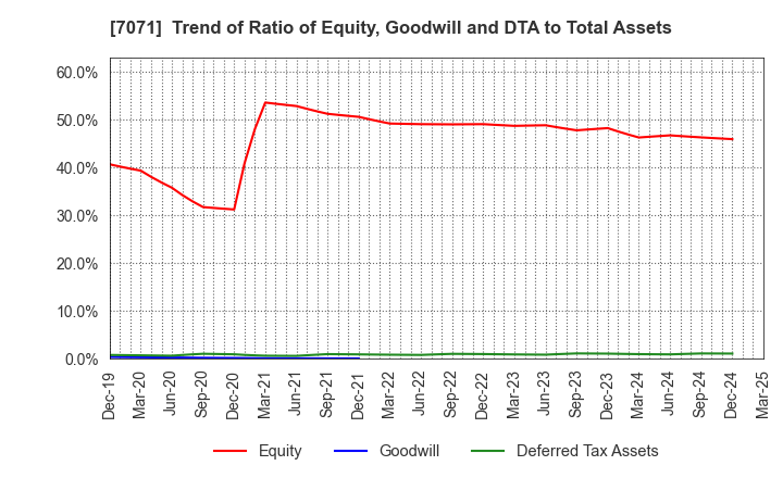 7071 Amvis Holdings,Inc.: Trend of Ratio of Equity, Goodwill and DTA to Total Assets
